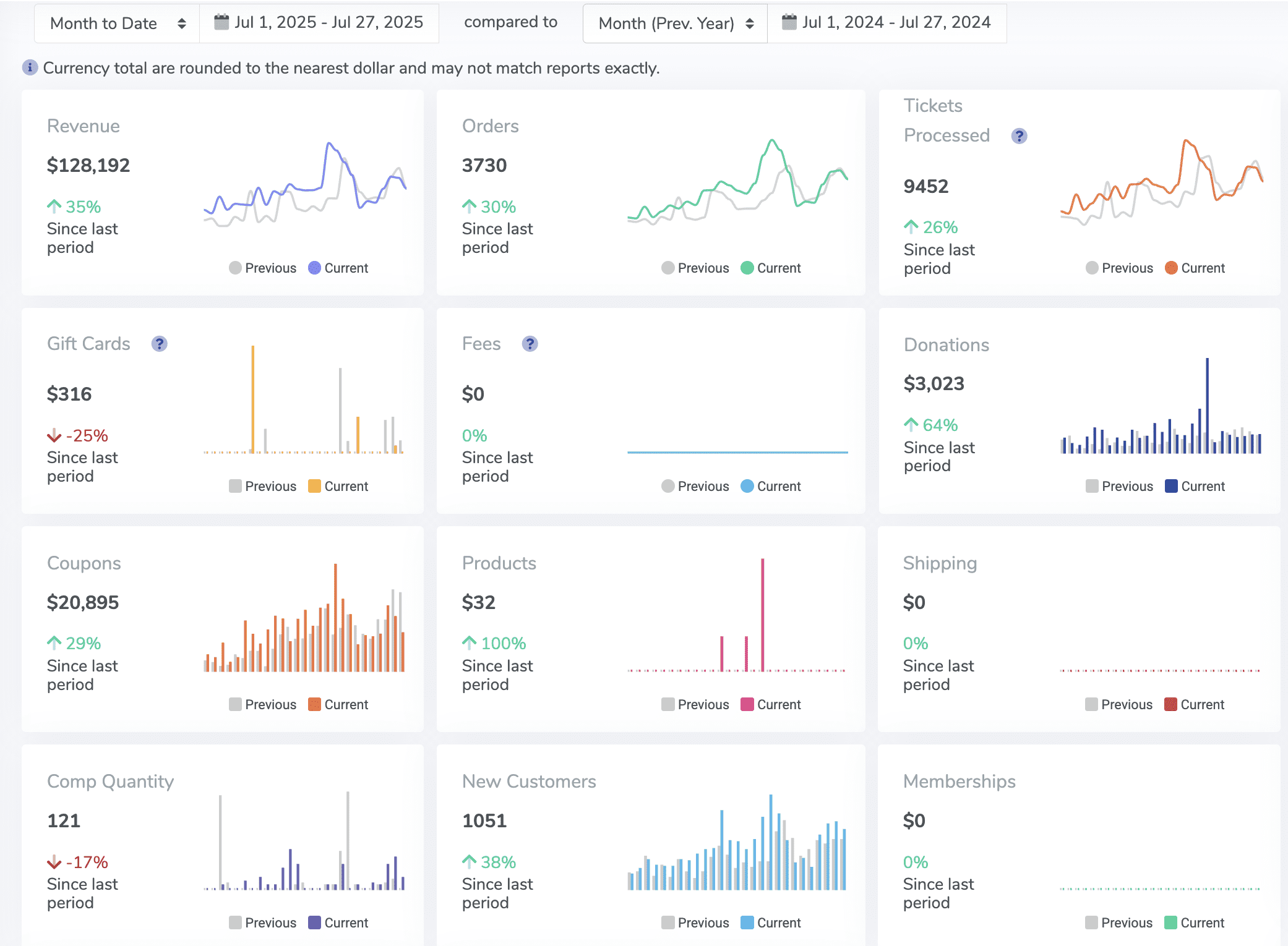 ThunderTix analytics dashboard comparing month-to-date ticket sales, revenue, and donations against the previous period