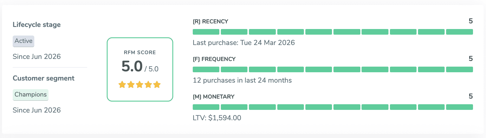 ThunderTix RFM patron profile for an active champion customer with high recency, frequency, and monetary scores