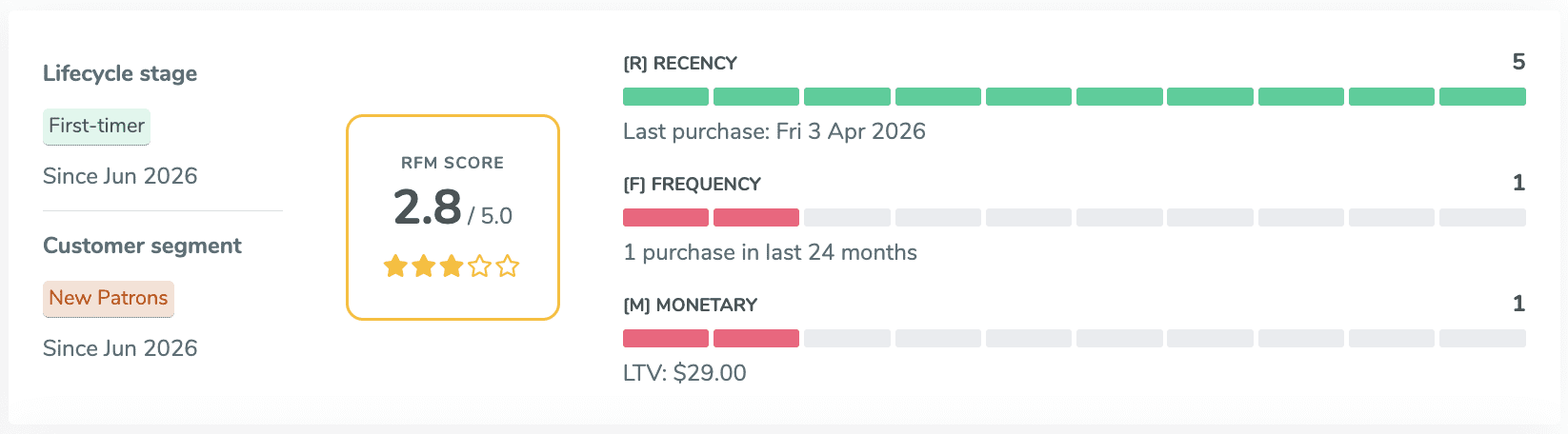 ThunderTix RFM patron profile for a first-timer customer, showing their recency, frequency, and monetary scores and lifecycle stage