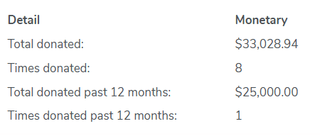 patron giving summary