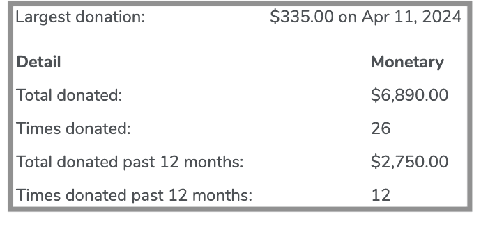 A ThunderTix patron record giving summary showing total donations, time since the last gift, and complete donation history alongside the patron's ticketing history.